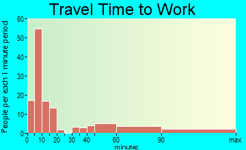 Centreville travel time to work