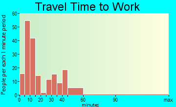 Charleston travel time to work - commute