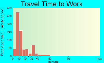 Cleveland travel time to work - commute