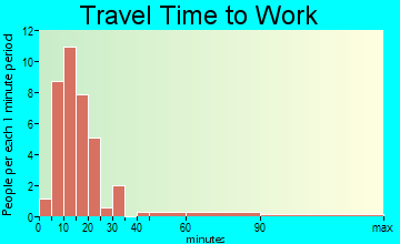 Campbell Station travel time to work