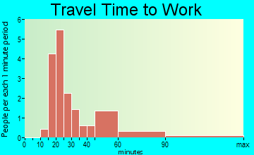 Coahoma travel time to work