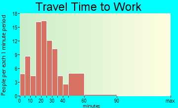 Coffeeville travel time to work