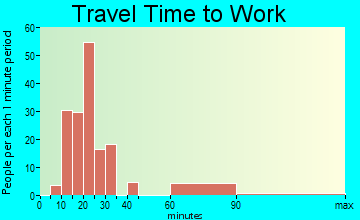 Collinsville travel time to work