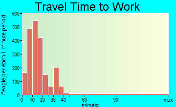 Columbus travel time to work - commute