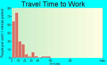 Columbus AFB travel time to work