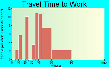Conehatta travel time to work