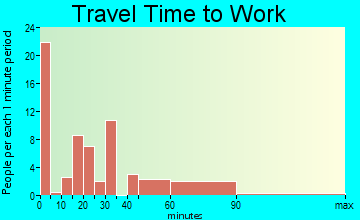 Dodge City travel time to work - commute