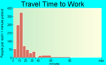 Corinth travel time to work - commute