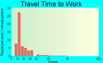 Courtland travel time to work