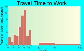 Crawford travel time to work