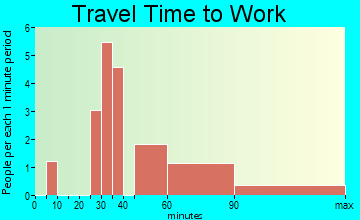 Crosby travel time to work