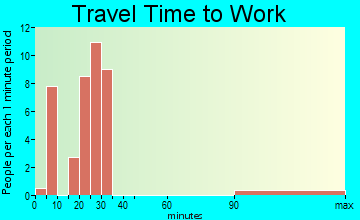 Crowder travel time to work - commute