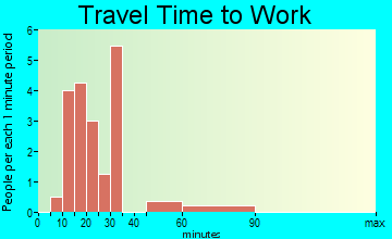 Cruger travel time to work