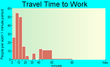 Carlisle travel time to work