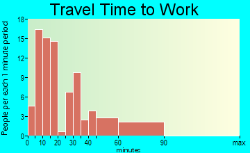 Derma travel time to work