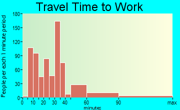 Diamondhead travel time to work