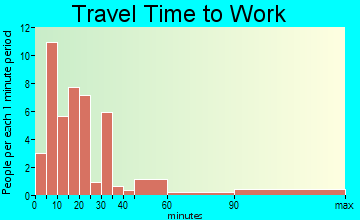 D'Lo travel time to work