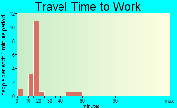 Doddsville travel time to work - commute