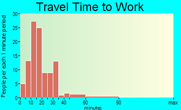 Drew travel time to work