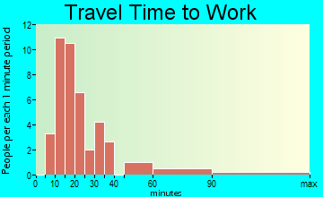 Duck Hill travel time to work - commute