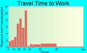 Dumas travel time to work