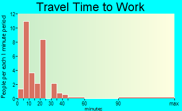 Duncan travel time to work
