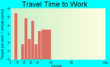 Carthage travel time to work