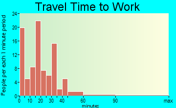 Ecru commuting: travel time to work