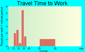 Eden travel time to work