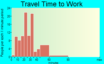 Edwards travel time to work - commute