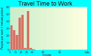 Ellisville travel time to work - commute