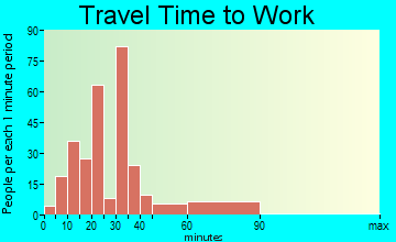 Escatawpa travel time to work