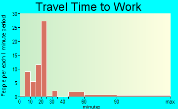 Ethel travel time to work