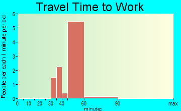 Falcon travel time to work