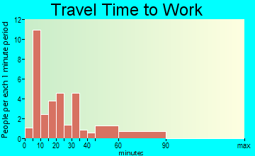 Falkner travel time to work