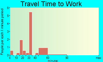 Casa travel time to work