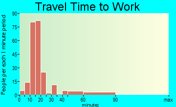 Farmington travel time to work