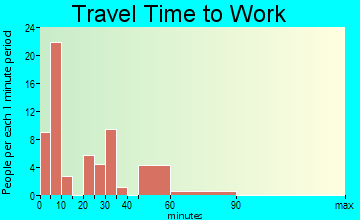 Fayette travel time to work