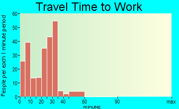 Flora travel time to work