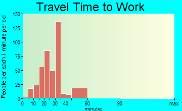 Florence travel time to work - commute