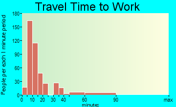 Forest travel time to work - commute