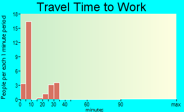 French Camp travel time to work