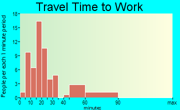 Friars Point travel time to work