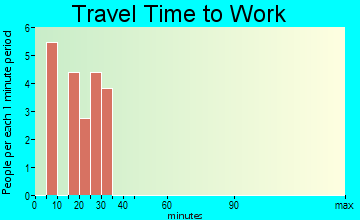 Gattman travel time to work