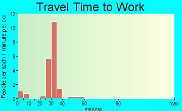 Cash travel time to work