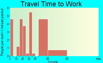 Georgetown travel time to work