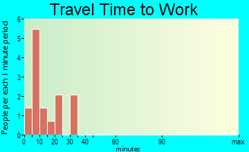 Glendora travel time to work - commute