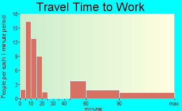 Gloster travel time to work
