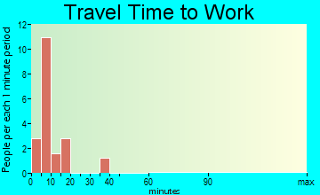 Golden travel time to work