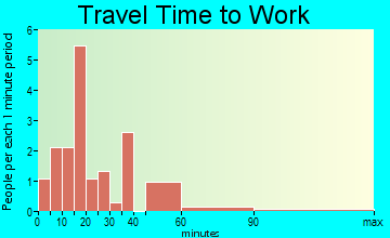 Caulksville travel time to work